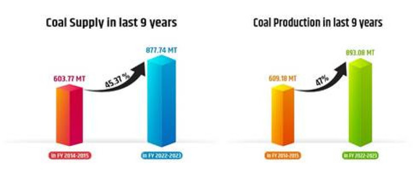 India achieves 47 % growth in coal production in past 9 years