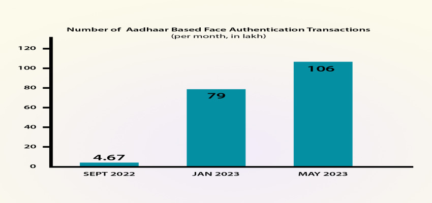 Aadhaar based face authentication transactions cross all time high