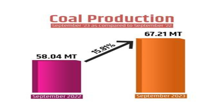 Overall Coal Production Touches 67.21 Million Tonne in September, 2023